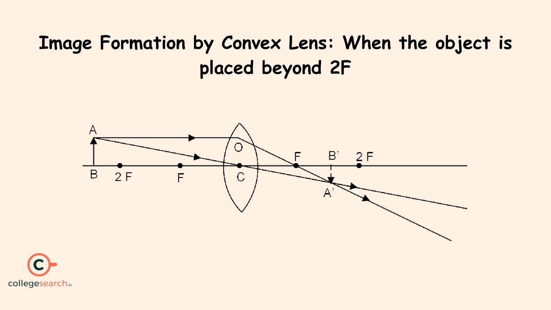 Image Formed by Convex Lens Uses, Ray Diagram, Examples & Formula